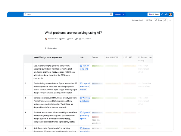 A browser window showing a documentation wiki page titled 'What problems are we solving using AI?' with a top toolbar and a table listing numbered design-team requirements alongside Link, Status, ShadCN/LWF, LDS/API, and Estimated cost saving columns.