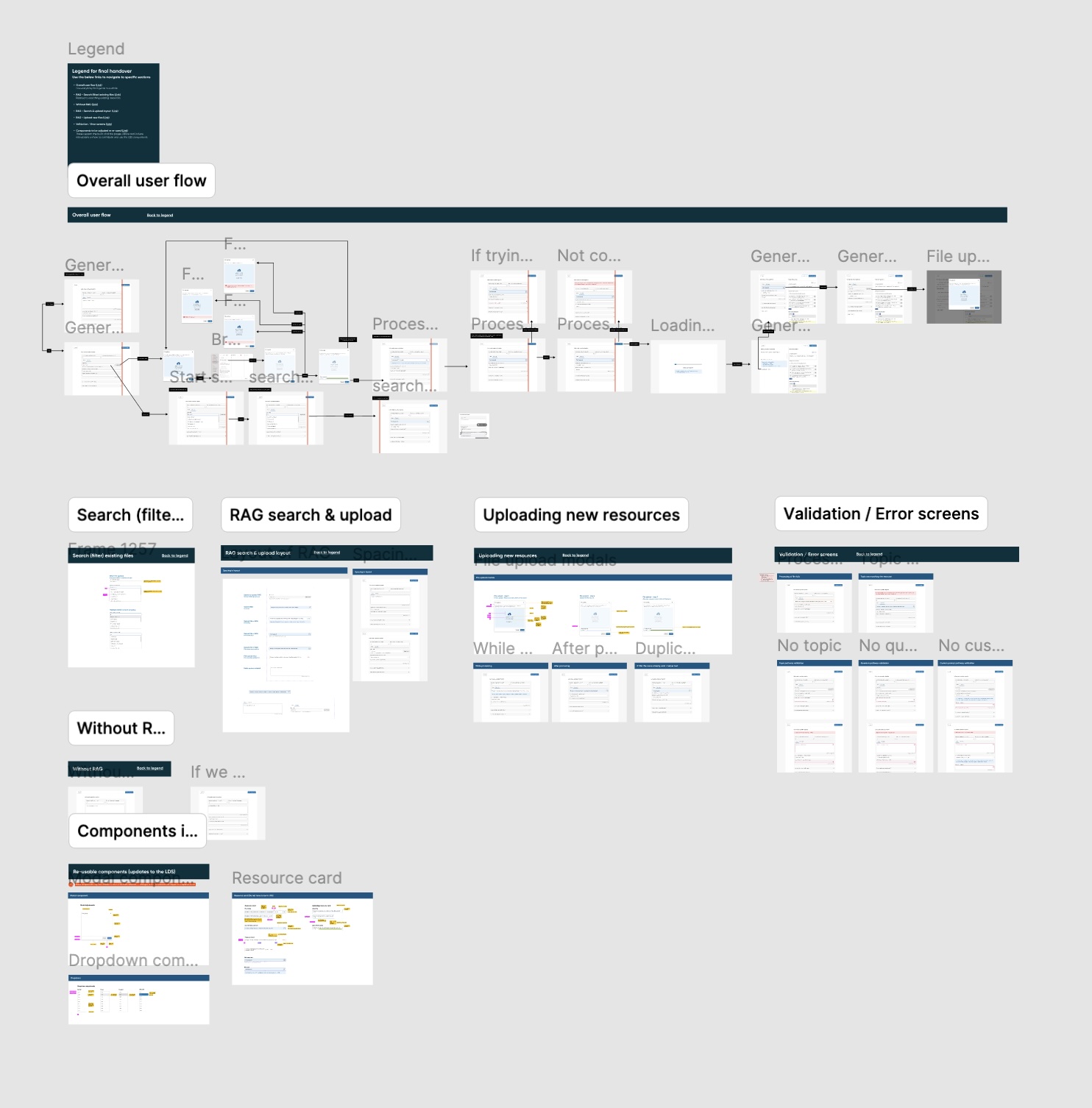 End-to-end Author Aide user-flow map: overall flow plus Search, RAG search & upload, Uploading new resources, and Validation / Error screen states.