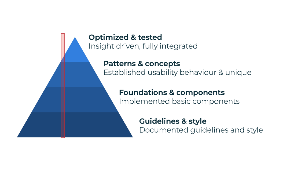 Design system maturity pyramid: Guidelines & style, Foundations & components, Patterns & concepts, and Optimized & tested.