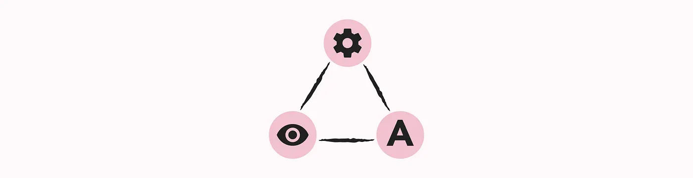 A triangle connecting three pink circular icons: a gear, an eye, and the letter A.