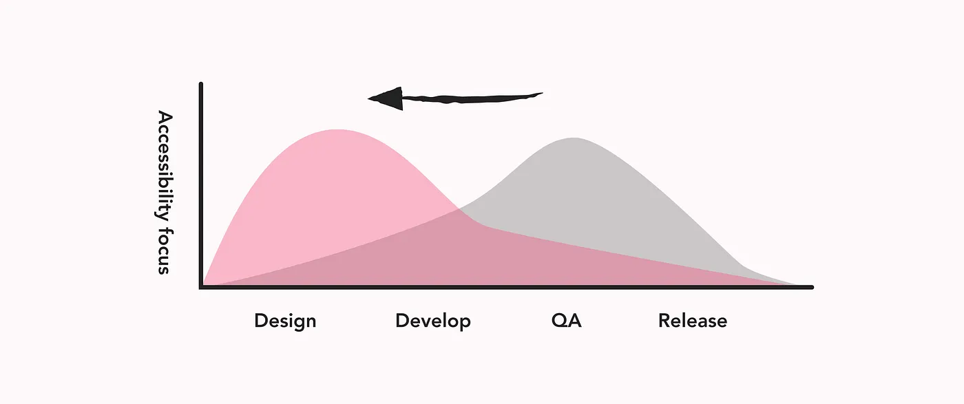An area chart of accessibility focus across Design, Develop, QA, and Release phases with a leftward arrow.